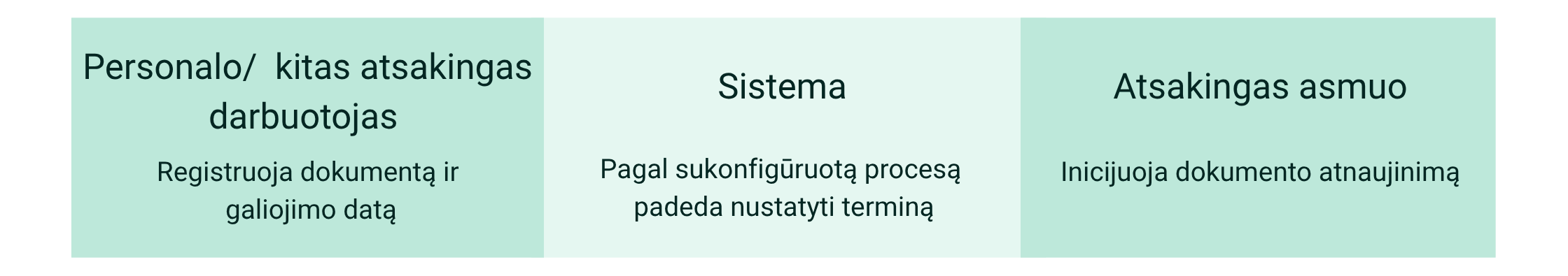Atsakingas darbuotojas stebi terminuotų dokumentų galiojimą