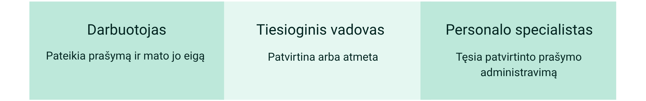 Darbuotojas pateikia prašymą, vadovas priima sprendimą