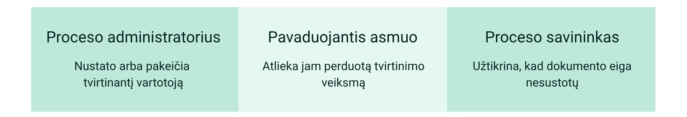 Pavadavimo laikotarpiu tvirtinimo veiksmas perduodamas kitam vartotojui