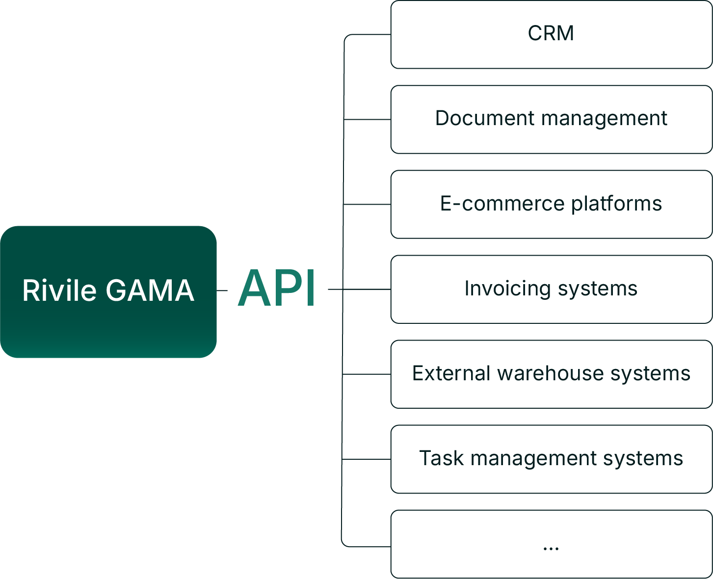 api-integrations program