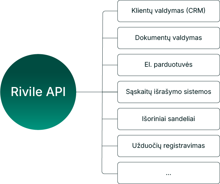 Rivile API